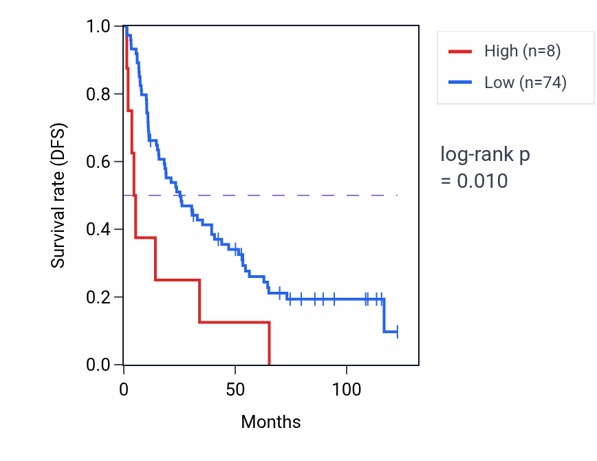 Kaplan&ndash;Meier survival curve for P3R3URF RNA expression in KIRC: high vs low expression groups.