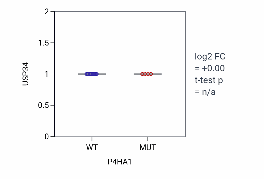 Box plot of USP34 in P4HA1-low vs P4HA1-high samples in LARGE_INTESTINE.