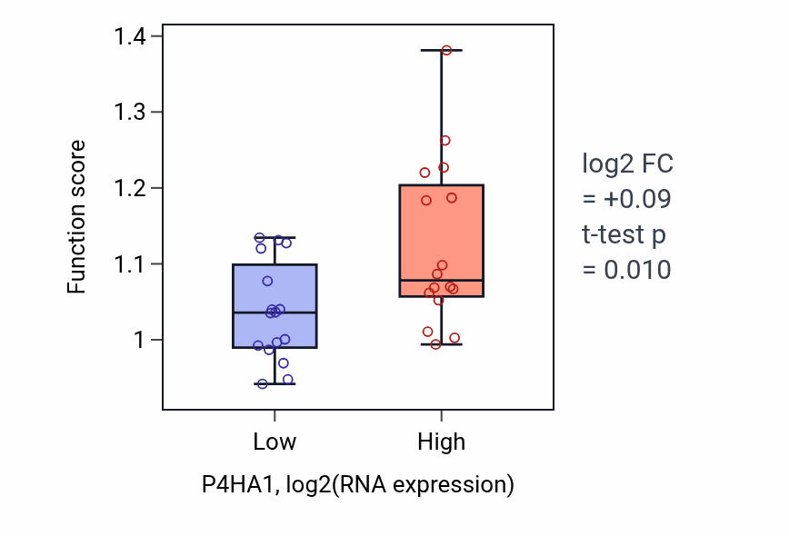 Box plot of Positive regulation of protein exit from endoplasmic reticulum in P4HA1-low vs P4HA1-high samples in OESOPHAGUS.
