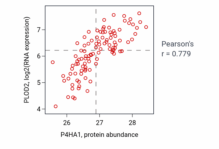 Per-sample scatter of P4HA1 vs PLOD2 in PDAC (Pearson r = 0.78).