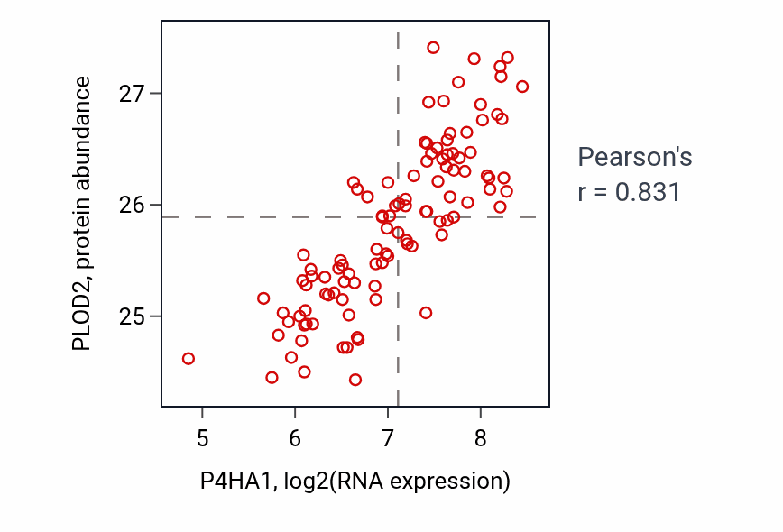 Per-sample scatter of P4HA1 vs PLOD2 in PDAC (Pearson r = 0.83).