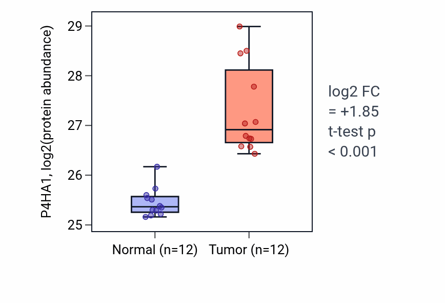 Tumor-vs-normal mass-spec protein box plot for P4HA1 in CCRCC.