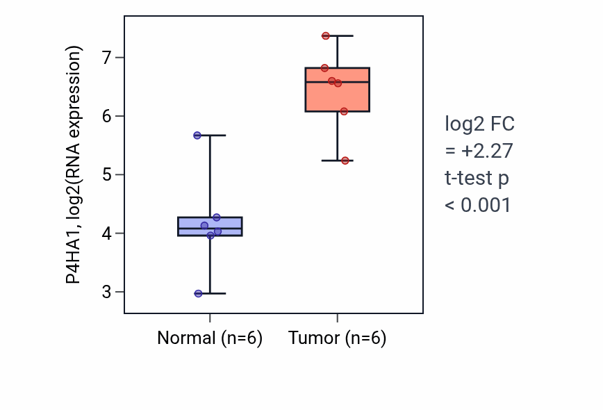 Tumor-vs-normal expression box plot for P4HA1 RNA in HNSC.