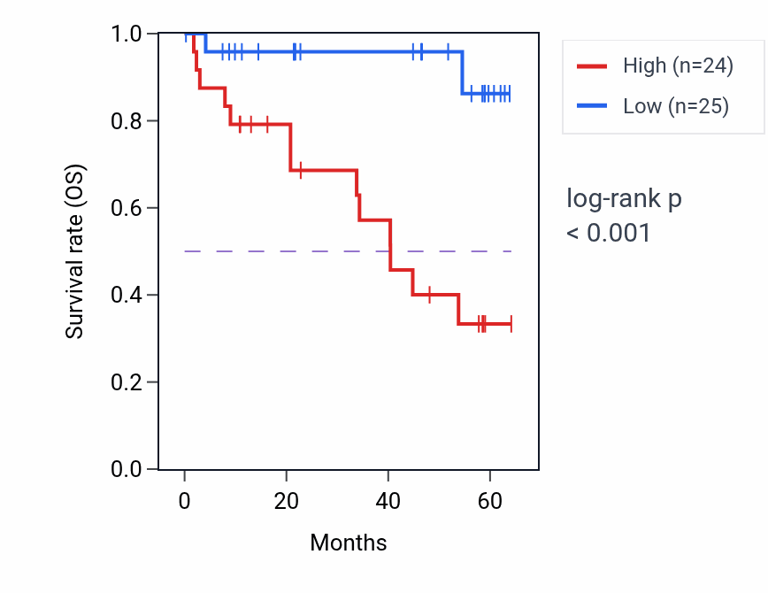 Kaplan&ndash;Meier survival curve for P4HA1 mass-spec protein-high vs -low samples in CCRCC.