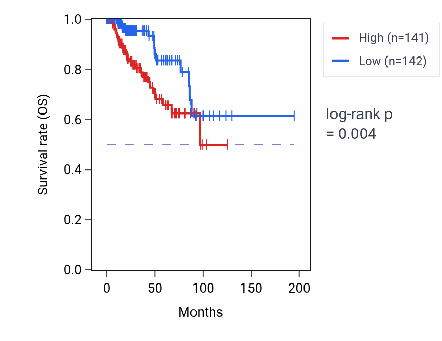 Kaplan&ndash;Meier survival curve for P4HA1 RNA-high vs -low samples in KIRP.