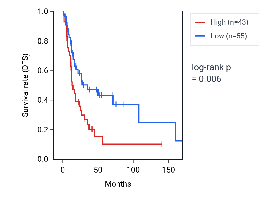 Kaplan&ndash;Meier survival curve for P4HA2-AS1 RNA expression in HNSC: high vs low expression groups.