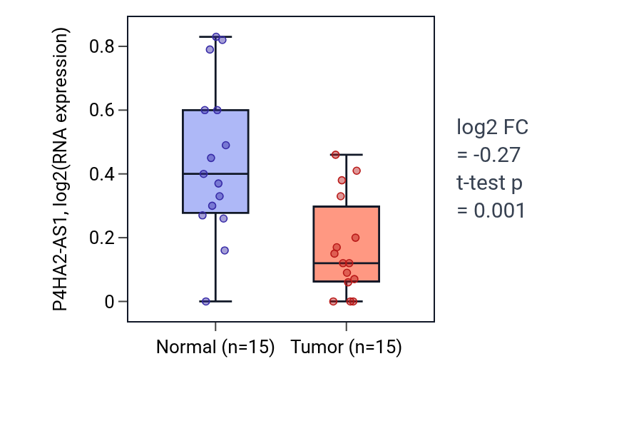 Tumor-vs-normal expression box plot for P4HA2-AS1 in KIRP.