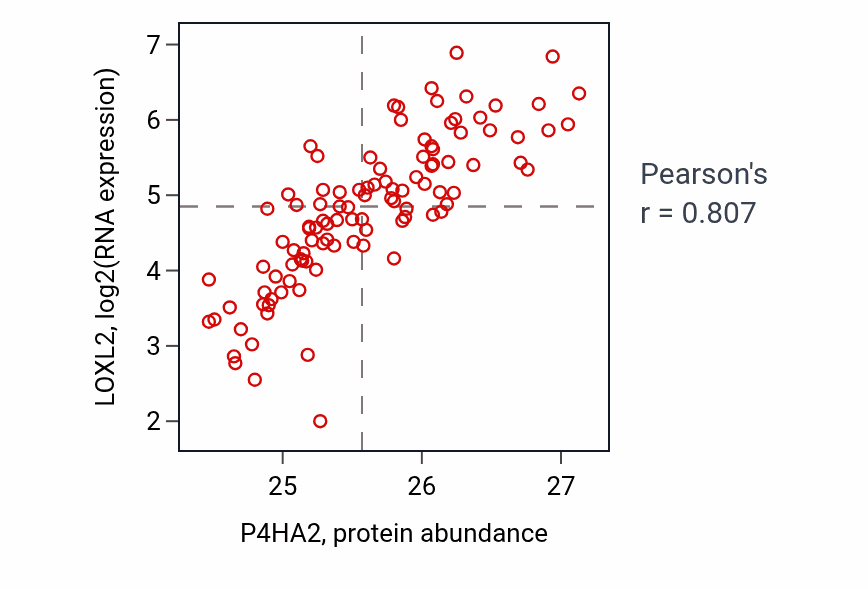 Per-sample scatter of P4HA2 vs LOXL2 in PDAC (Pearson r = 0.81).