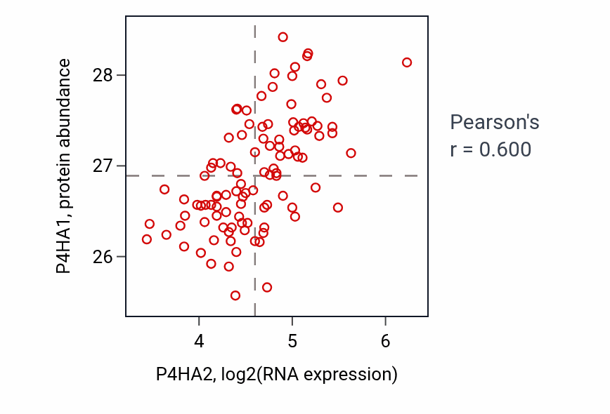 Per-sample scatter of P4HA2 vs P4HA1 in PDAC (Pearson r = 0.60).
