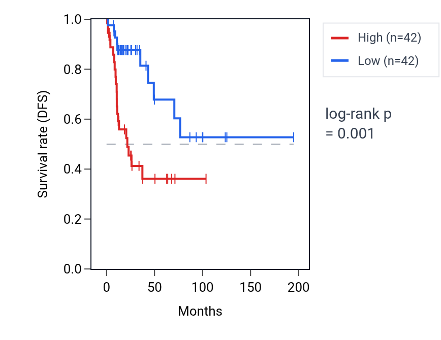 Kaplan&ndash;Meier survival curve for P4HA2 RNA expression in KIRP: high vs low expression groups.