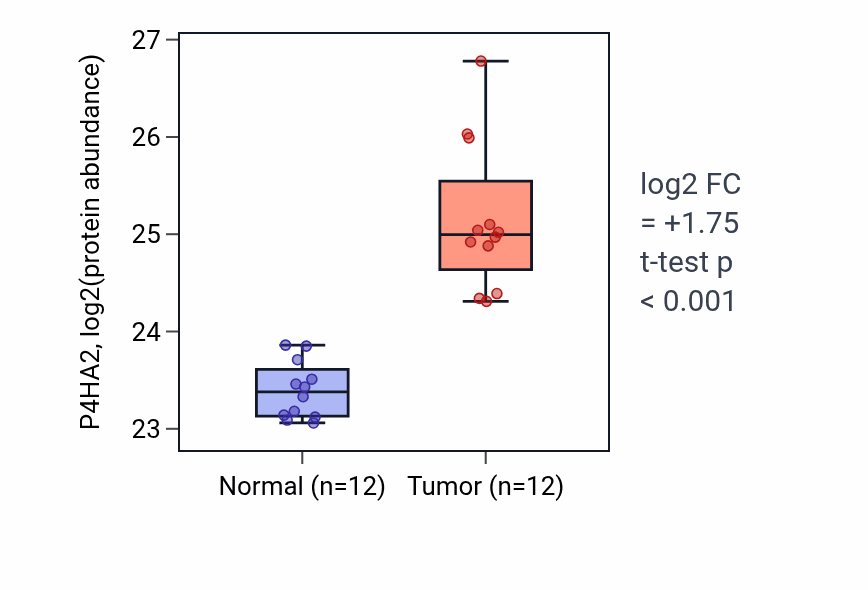 Tumor-vs-normal mass-spec protein box plot for P4HA2 in CCRCC.