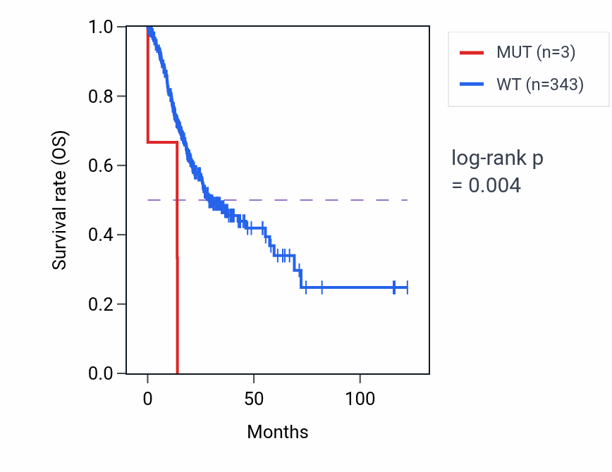 Kaplan&ndash;Meier survival curve for P4HA2 mutant vs wild-type samples in STAD.