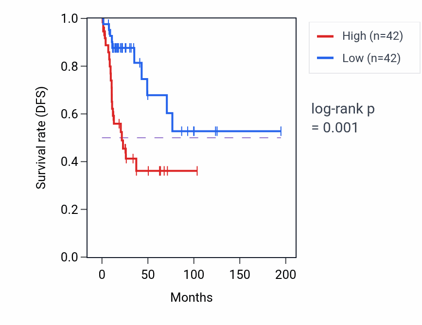 Kaplan&ndash;Meier survival curve for P4HA2 RNA-high vs -low samples in KIRP.