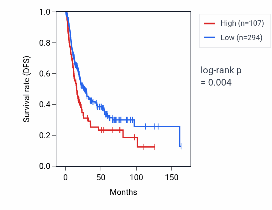 Kaplan&ndash;Meier survival curve for P4HA3-AS1 RNA expression in BLCA: high vs low expression groups.