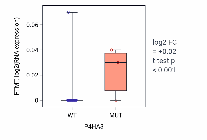 Box plot of FTMT in P4HA3-low vs P4HA3-high samples in OVARY.