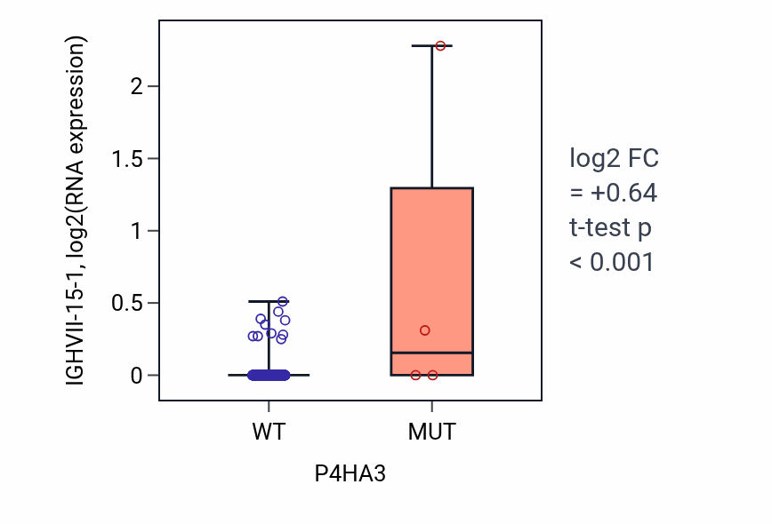 Box plot of IGHVII-15-1 in P4HA3-low vs P4HA3-high samples in LUSC.