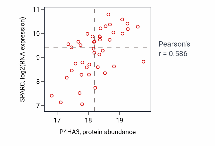 Per-sample scatter of P4HA3 vs SPARC in HNSC (Pearson r = 0.59).