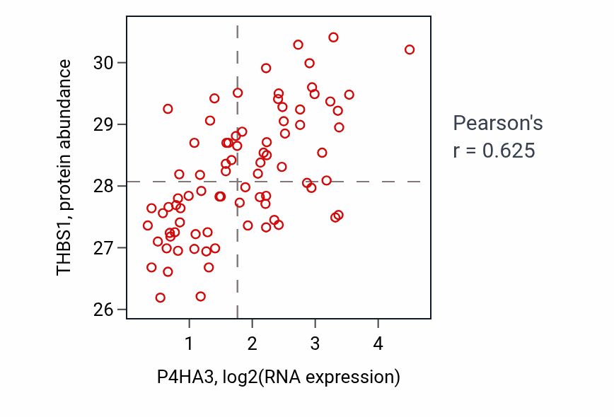 Per-sample scatter of P4HA3 vs THBS1 in OV (Pearson r = 0.62).