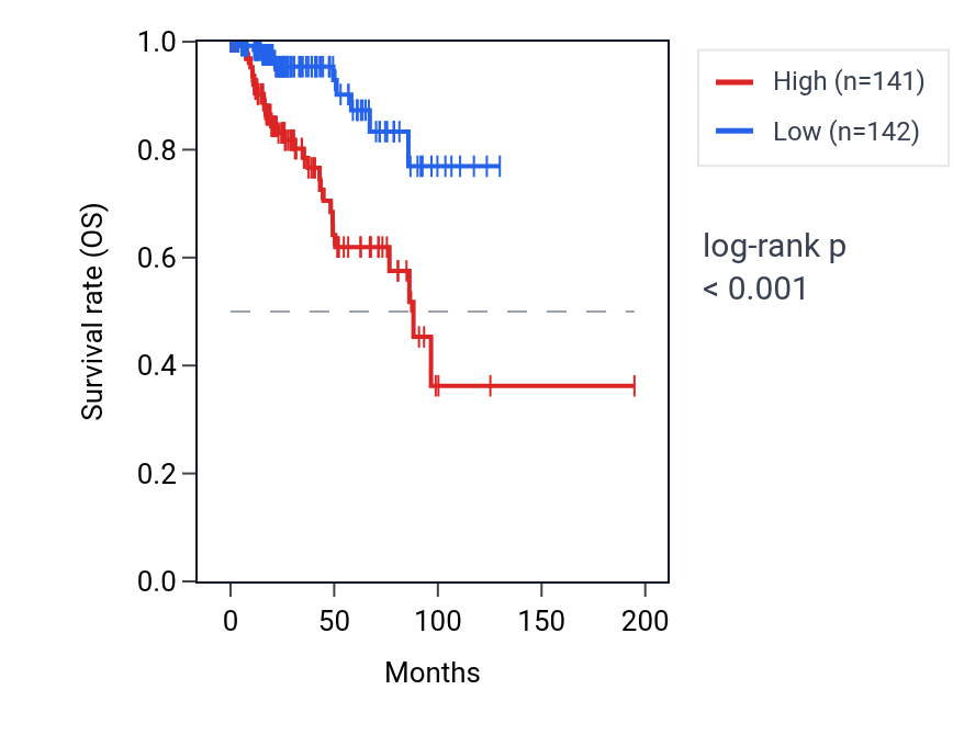 Kaplan&ndash;Meier survival curve for P4HA3 RNA expression in KIRP: high vs low expression groups.