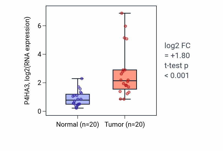 Tumor-vs-normal expression box plot for P4HA3 RNA in KIRC.