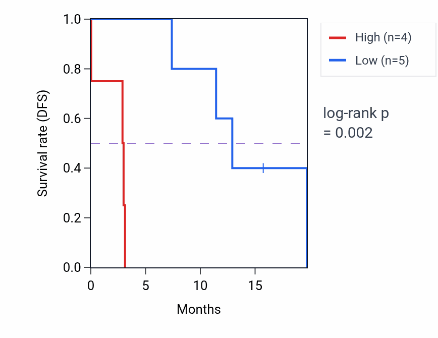 Kaplan&ndash;Meier survival curve for P4HA3 mass-spec protein-high vs -low samples in PDAC.