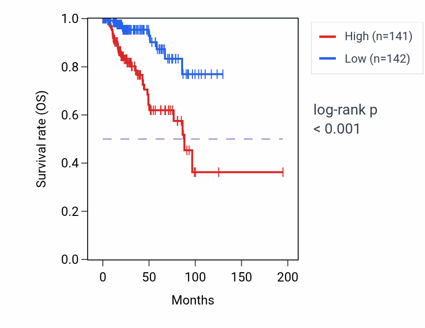 Kaplan&ndash;Meier survival curve for P4HA3 RNA-high vs -low samples in KIRP.