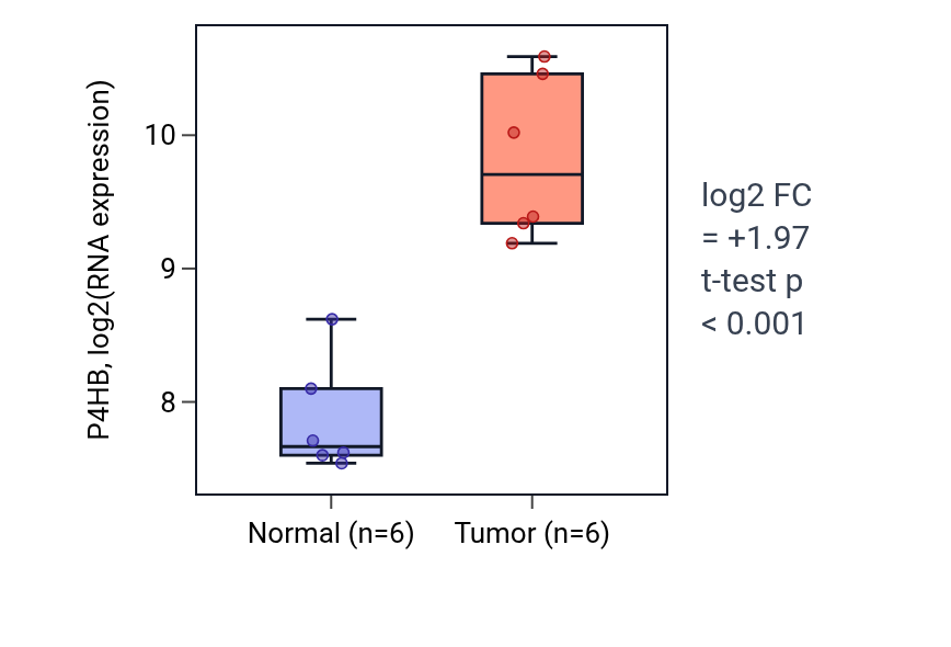 Tumor-vs-normal expression box plot for P4HB in KIRC.