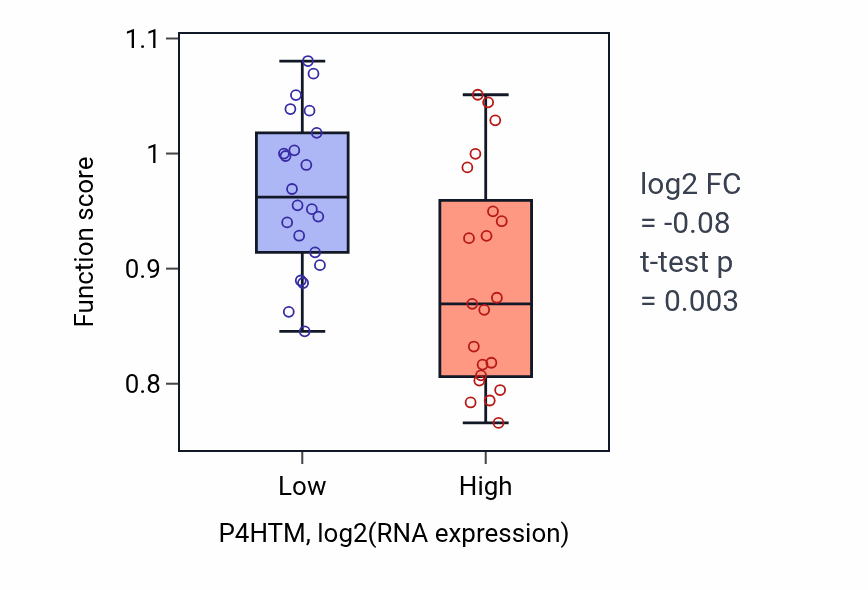 Box plot of Sperm motility in P4HTM-low vs P4HTM-high samples in UPPER_AERODIGESTIVE_TRACT.