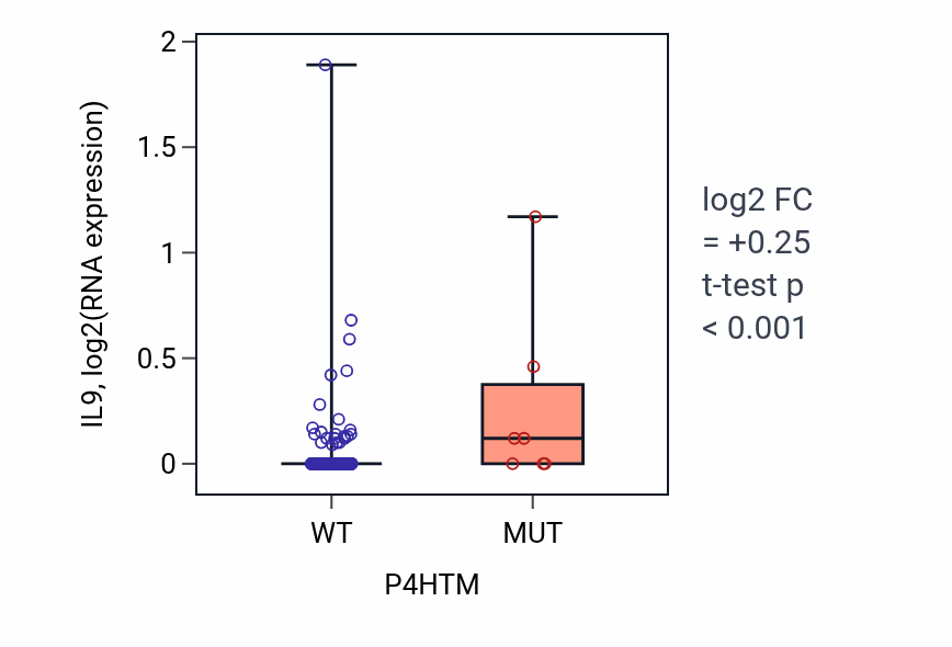 Box plot of IL9 in P4HTM-low vs P4HTM-high samples in SKCM.