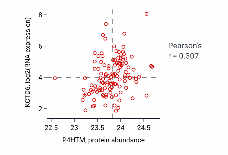 Per-sample scatter of P4HTM vs KCTD6 in BRCA (Pearson r = 0.31).