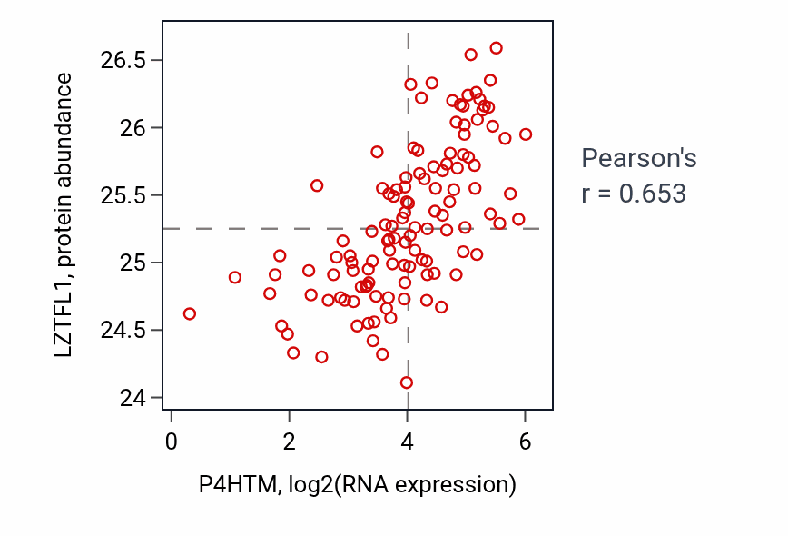 Per-sample scatter of P4HTM vs LZTFL1 in BRCA (Pearson r = 0.65).