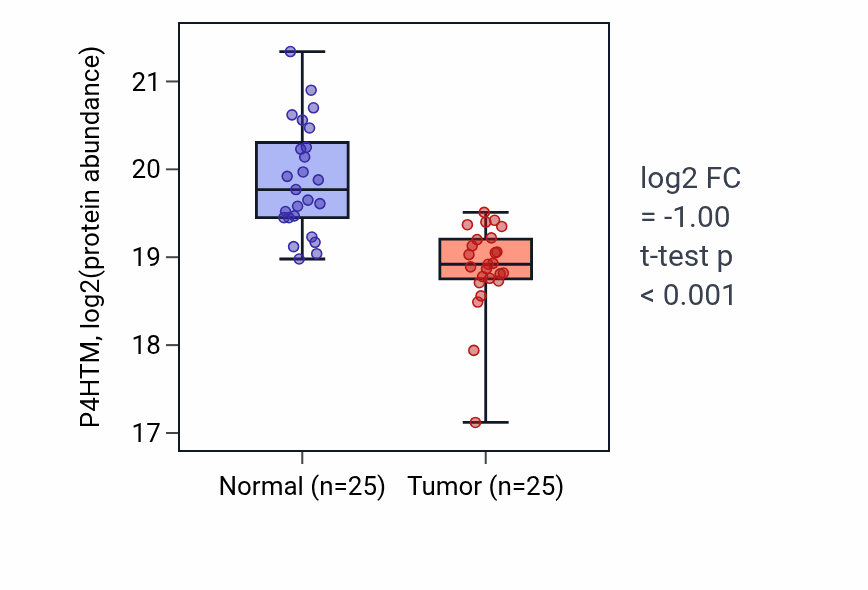 Tumor-vs-normal mass-spec protein box plot for P4HTM in HNSC.