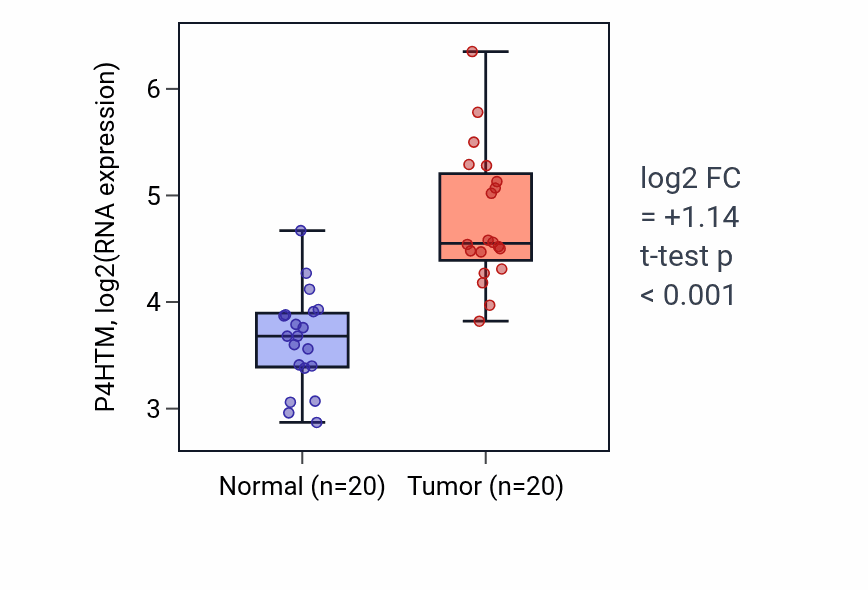 Tumor-vs-normal expression box plot for P4HTM RNA in COAD.