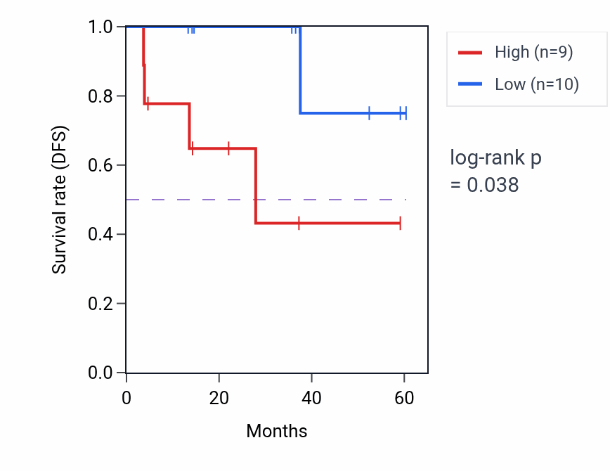 Kaplan&ndash;Meier survival curve for P4HTM mass-spec protein-high vs -low samples in LUAD.