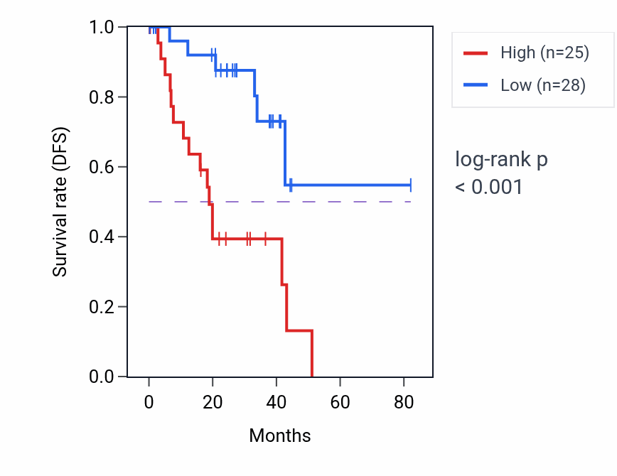 Kaplan&ndash;Meier survival curve for P4HTM RNA-high vs -low samples in UVM.