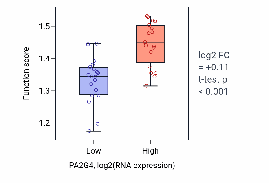 Box plot of rRNA metabolic process in PA2G4-low vs PA2G4-high samples in BONE.