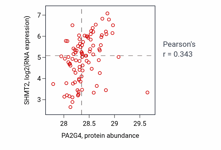 Per-sample scatter of PA2G4 vs SHMT2 in UCEC (Pearson r = 0.34).