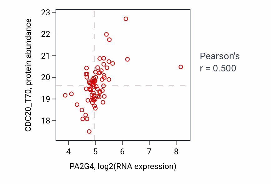 Per-sample scatter of PA2G4 vs CDC20_T70 in GBM (Pearson r = 0.50).