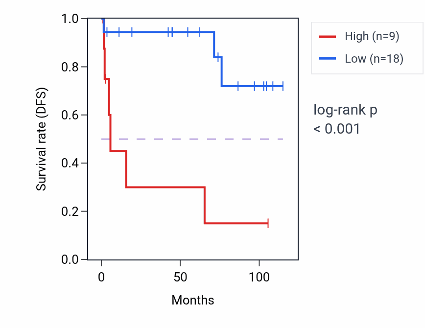 Kaplan&ndash;Meier survival curve for PA2G4P1 RNA-high vs -low samples in KICH.