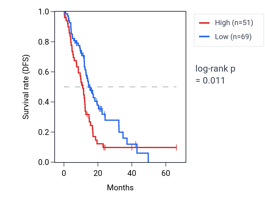 Kaplan&ndash;Meier survival curve for PA2G4P2 RNA expression in PAAD: high vs low expression groups.