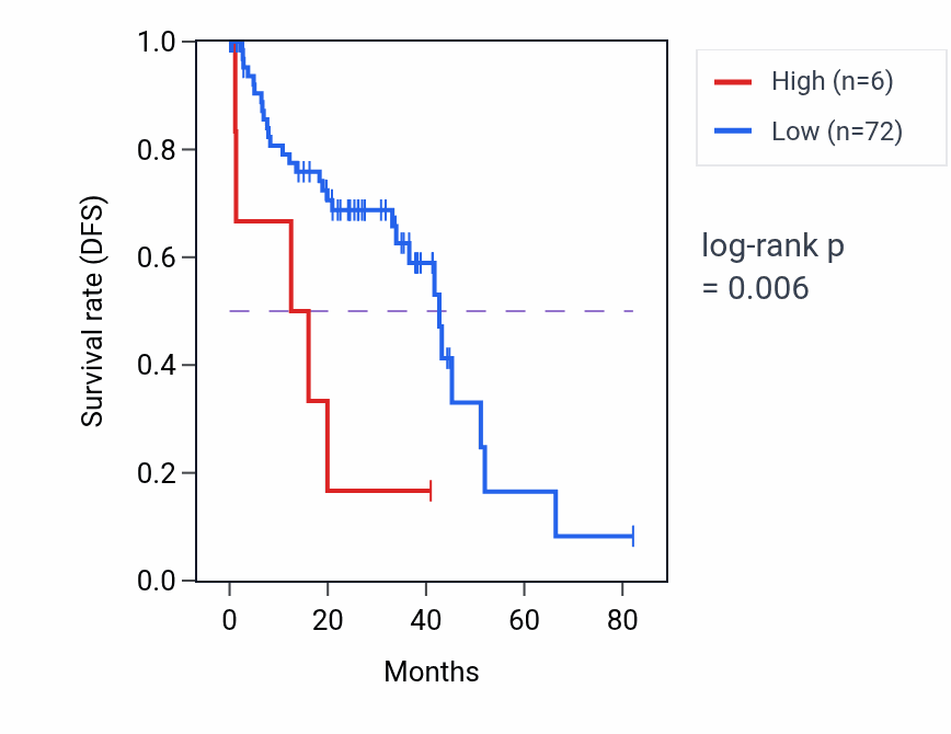Kaplan&ndash;Meier survival curve for PA2G4P3 RNA expression in UVM: high vs low expression groups.