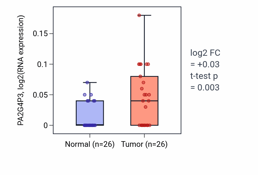Tumor-vs-normal expression box plot for PA2G4P3 in STAD.