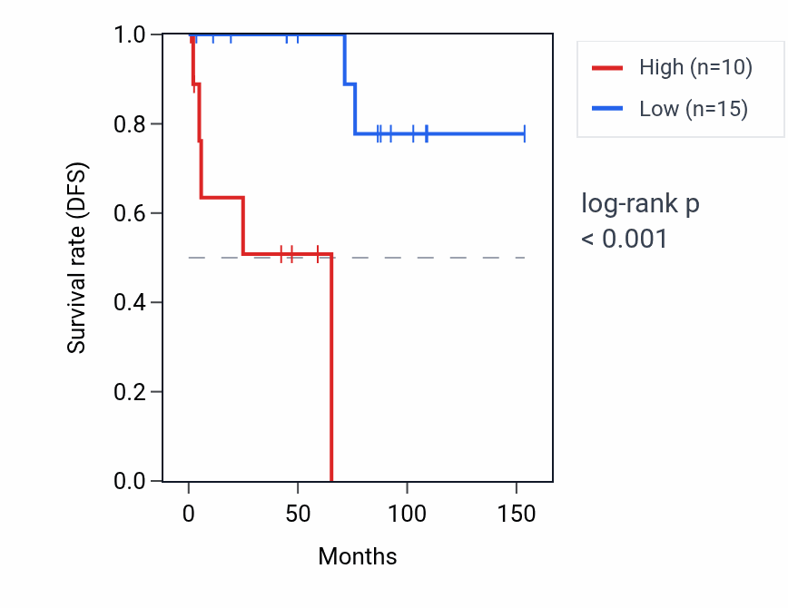 Kaplan&ndash;Meier survival curve for PA2G4P5 RNA expression in KICH: high vs low expression groups.