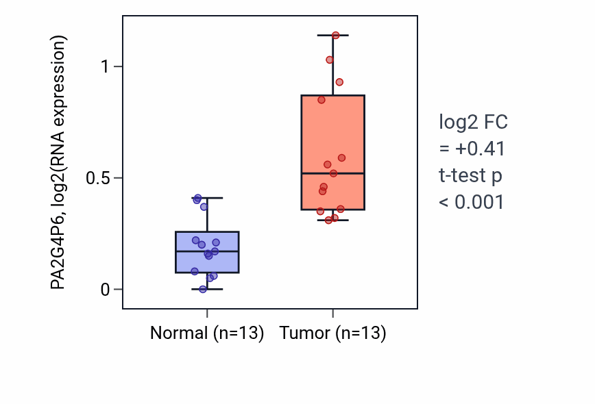 Tumor-vs-normal expression box plot for PA2G4P6 in COAD.