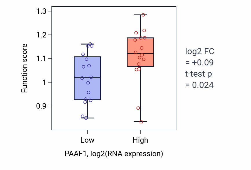 Box plot of Asparaginyl-tRNA aminoacylation in PAAF1-low vs PAAF1-high samples in OESOPHAGUS.