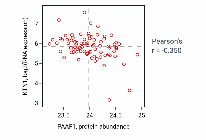 Per-sample scatter of PAAF1 vs KTN1 in OV (Pearson r = -0.35).