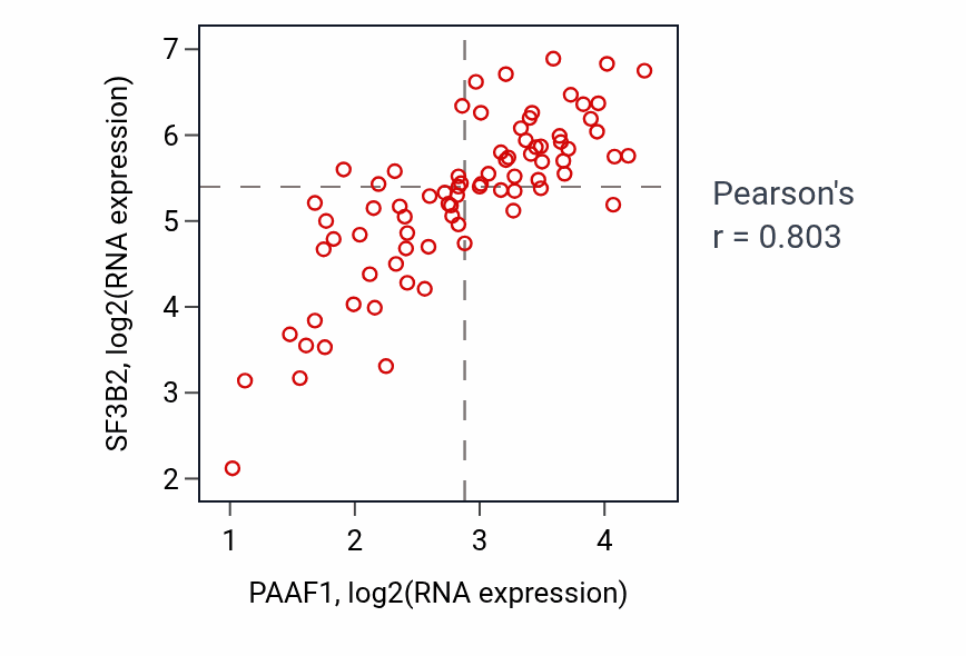 Per-sample scatter of PAAF1 vs SF3B2 in ACC (Pearson r = 0.80).