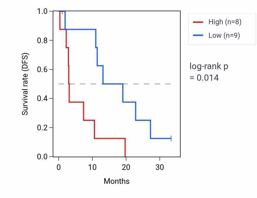 Kaplan&ndash;Meier survival curve for PAAF1 mass-spec protein-high vs -low samples in PDAC.