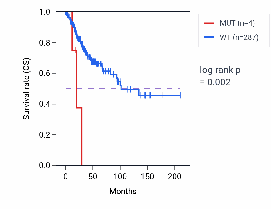 Kaplan&ndash;Meier survival curve for PAAF1 mutant vs wild-type samples in CESC.