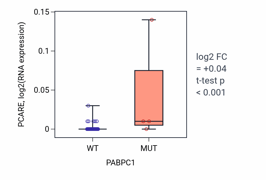 Box plot of PCARE in PABPC1-low vs PABPC1-high samples in BLOOD_Lymphoma.